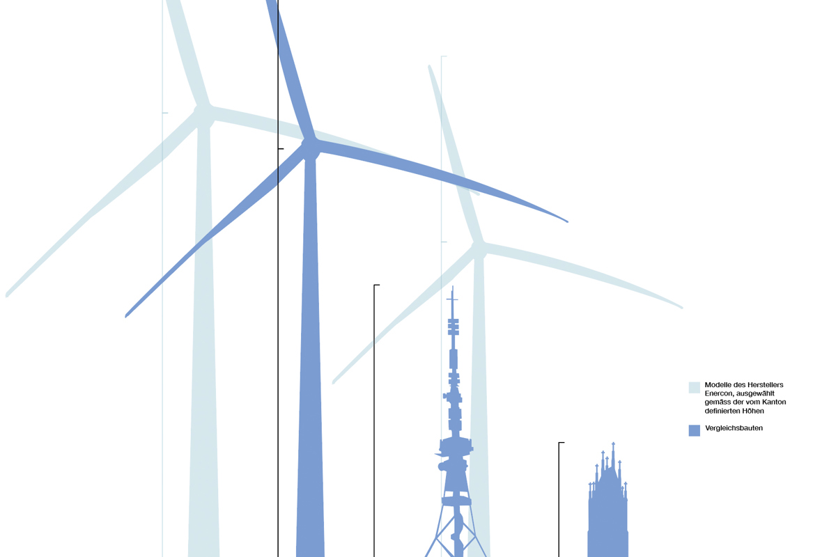 Ziemlich munzig: Die Ecorote 2800 (ganz rechts) ist knapp 12 Meter hoch. Entsprechend wenig Wind fängt sie ein: Der Bauherr geht aufgrund eigener Messungen am Standort im Schnitt von 10 km/h aus. Der Windatlas Schweiz zeigt in 50 Metern Höhe knapp 16